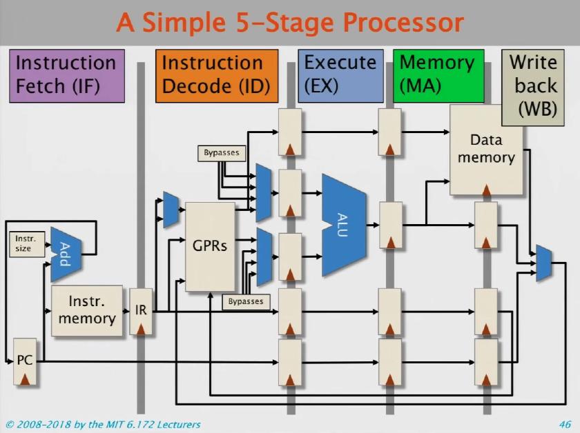 diagram showing the 5 stages in which processor does the processing