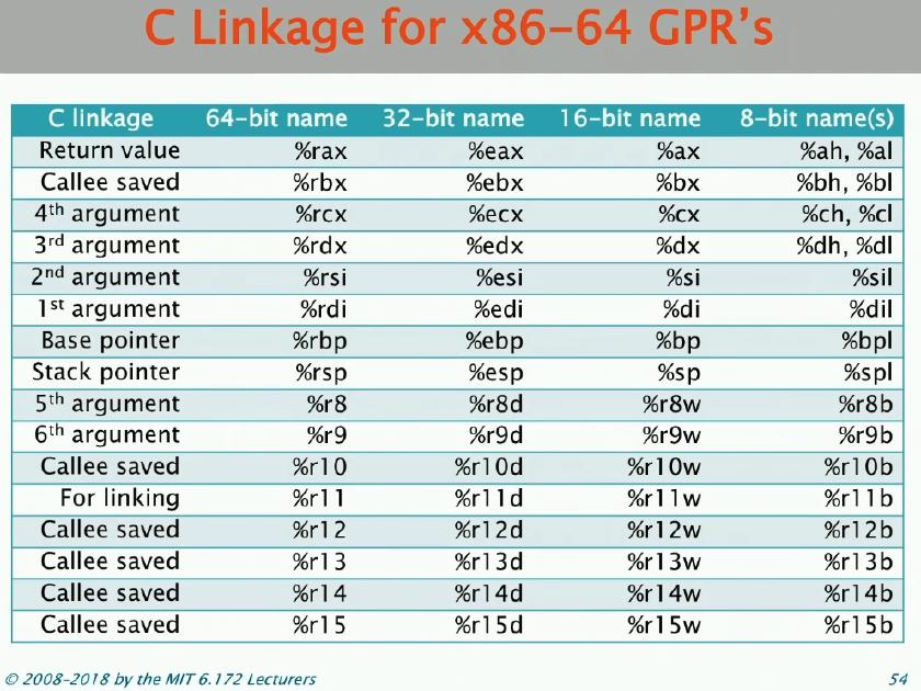 table showing the c linkage for x86-64 GPRs
