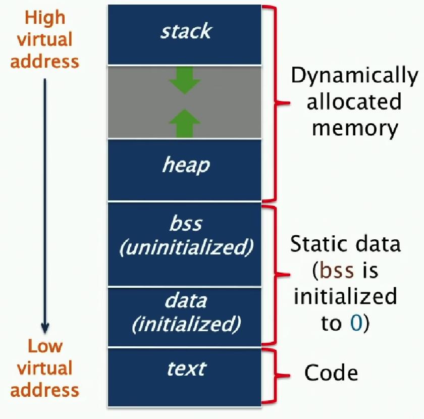 diagram showing the memory layout of a program
