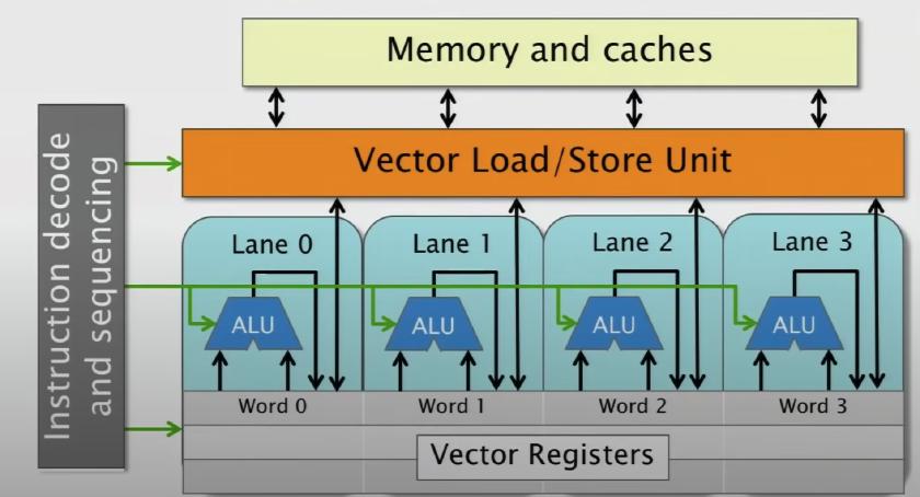 diagram showing the vector hardware