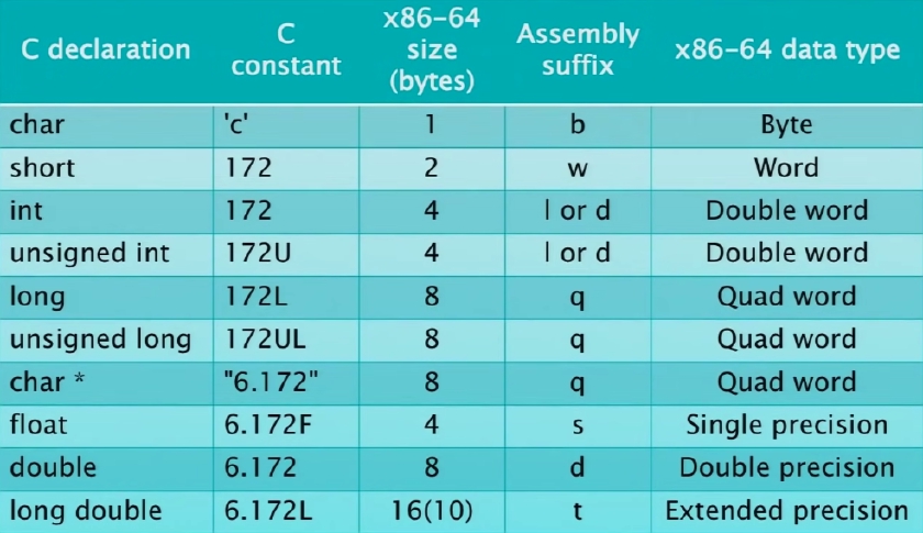 table of x86-64 data types